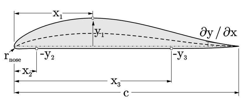 DHMTU aerofoil section, illustration from the manual of JavaFoil. Source: JavaFoil [3]