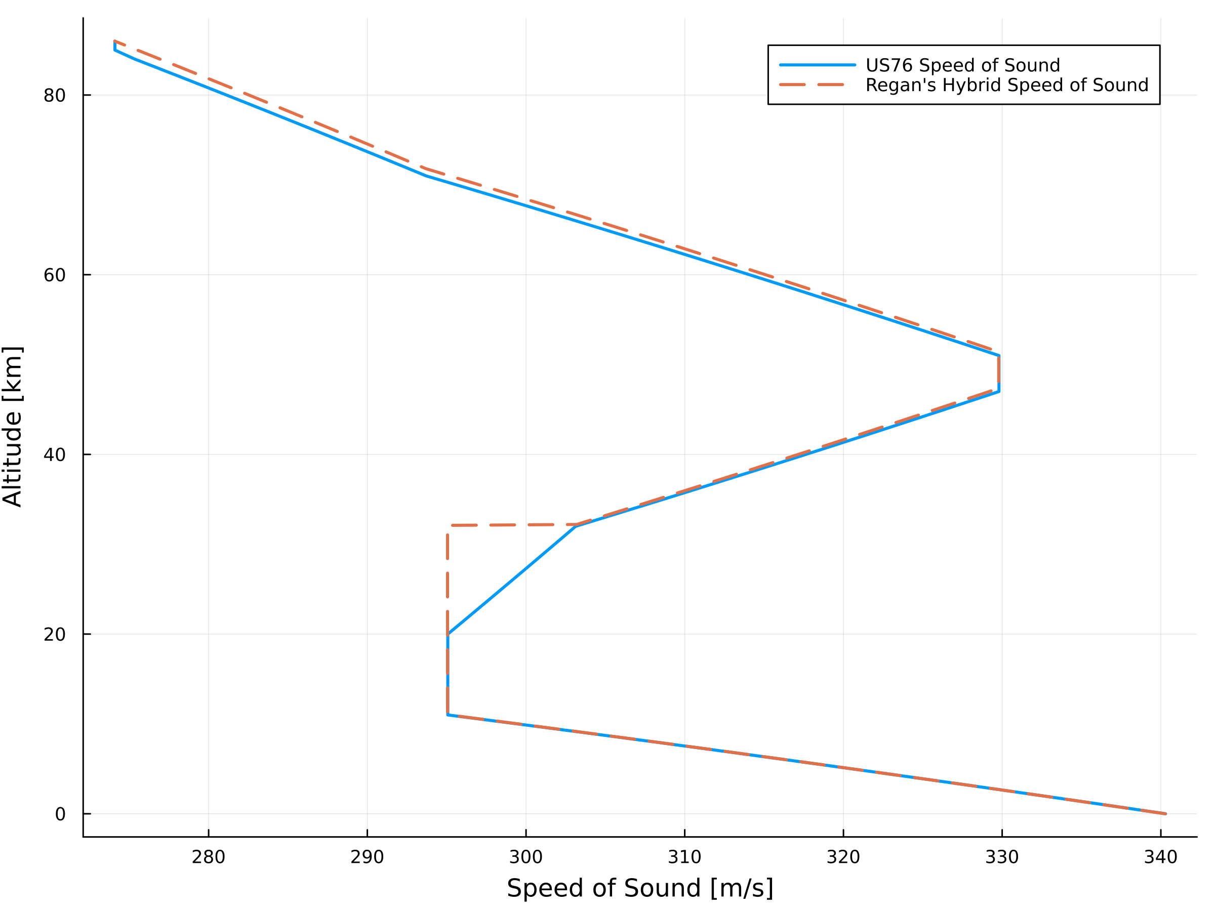Speed of sound comparison